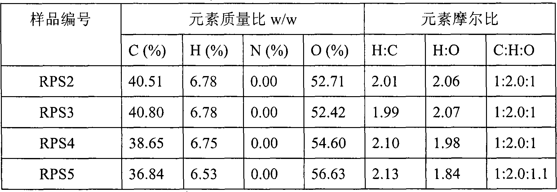 Panax japonicus polysaccharides, preparation method and use thereof