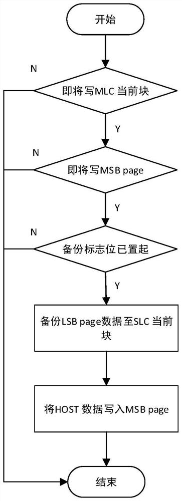 MLC NAND data backup method and device, and flash memory system