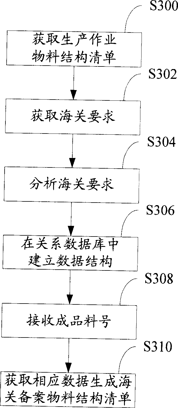 System of manufacturing custom record entering material structure detailed list and its method
