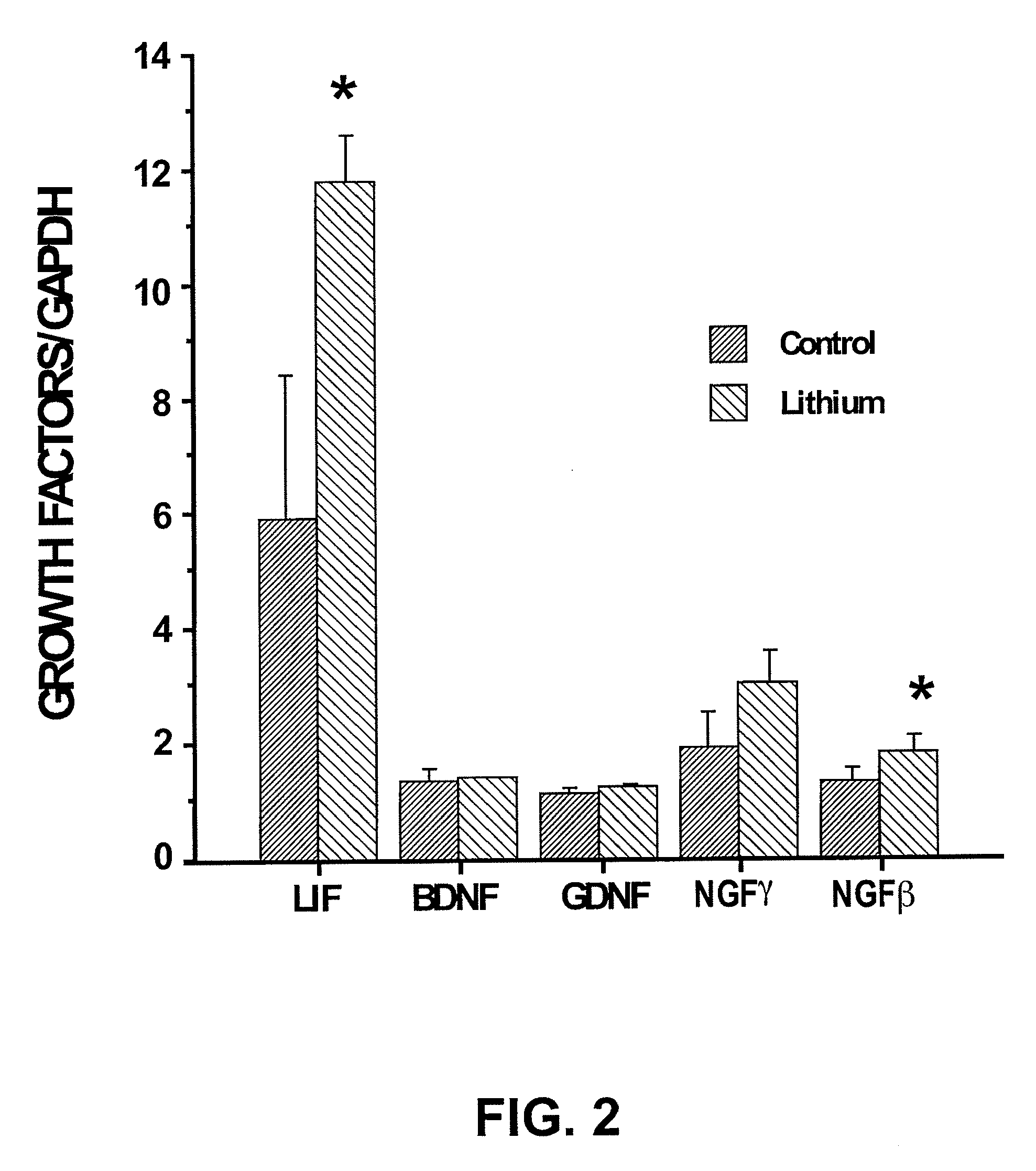 Lithium stimulation of cord blood stem cell proliferation and growth factor production