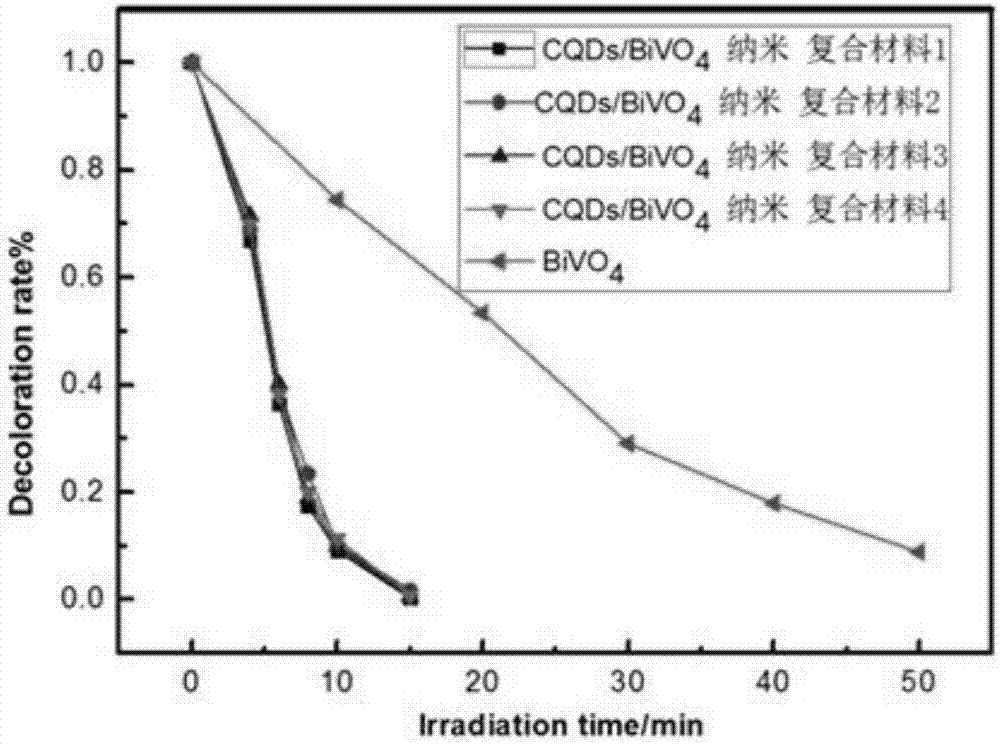 Method for preparing high-activity CQDs/BiVO4 composite nano photocatalytic material through combustion of carbon fiber supported liquid film