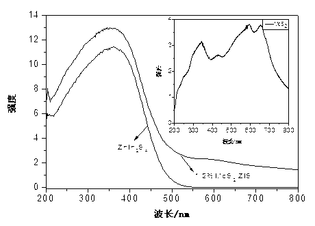 Hydrogen-production photocatalyst MoS2/ZnIn2S4 and preparation method thereof