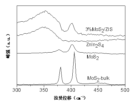 Hydrogen-production photocatalyst MoS2/ZnIn2S4 and preparation method thereof