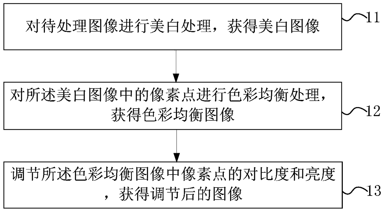 A method and device for rapidly processing images