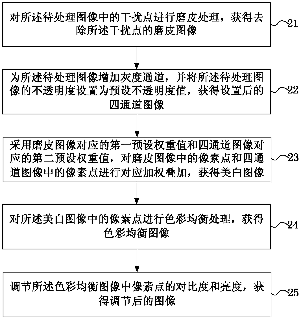 A method and device for rapidly processing images