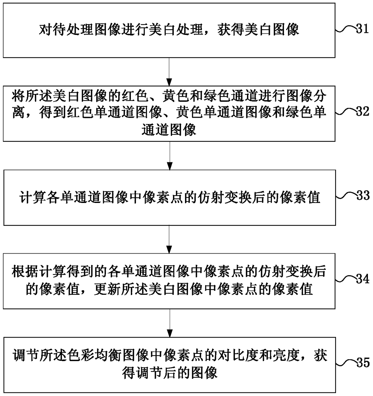 A method and device for rapidly processing images