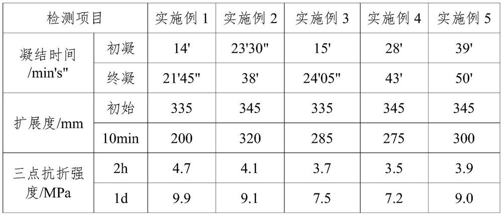 Quick-setting and quick-hardening early-strength and high-strength pavement patching material and preparation method thereof