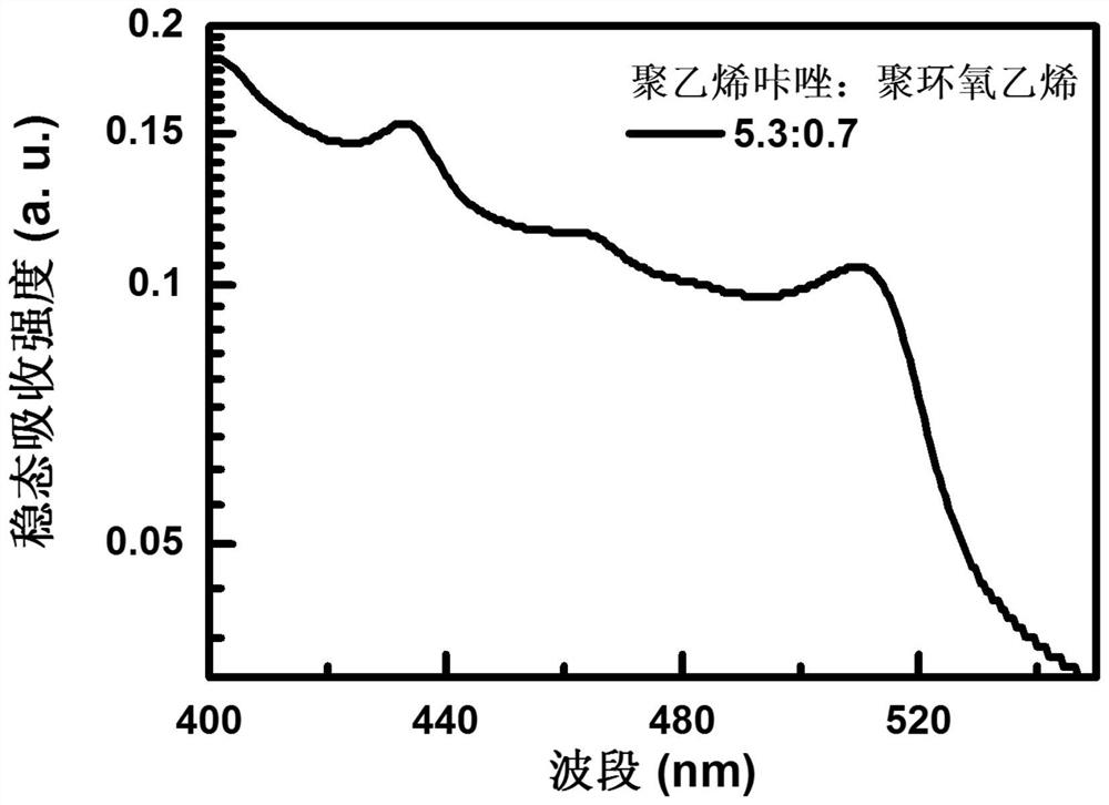 Modified hole transport layer perovskite light emitting diode and preparation method thereof