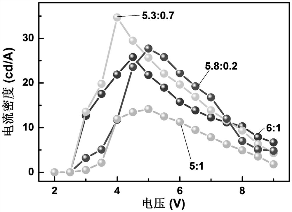 Modified hole transport layer perovskite light emitting diode and preparation method thereof