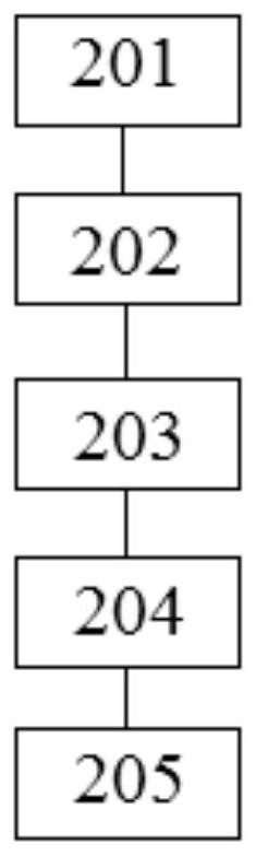 Software defect prediction method and device based on P-K, electronic equipment and medium