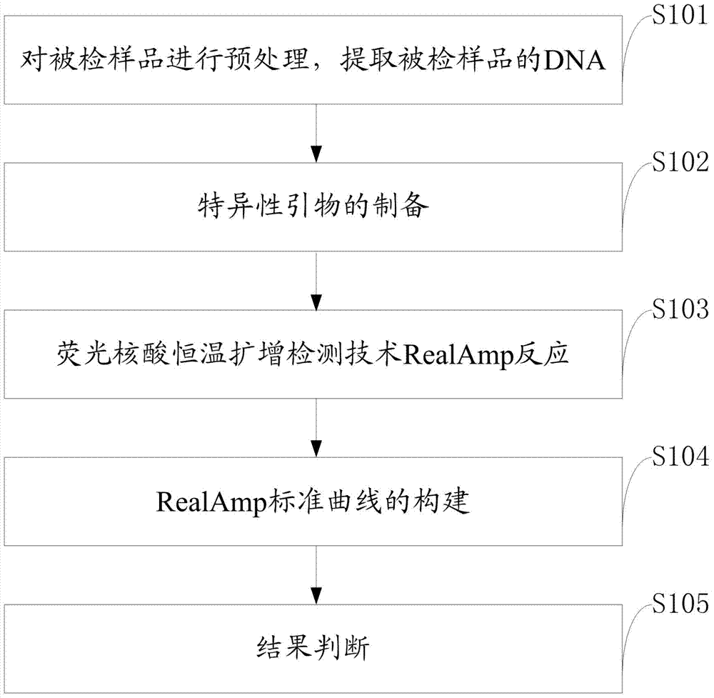 Quantitative detection method for FOC race 4 from soil