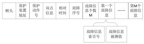 A method and device for processing real-time fault report sticking