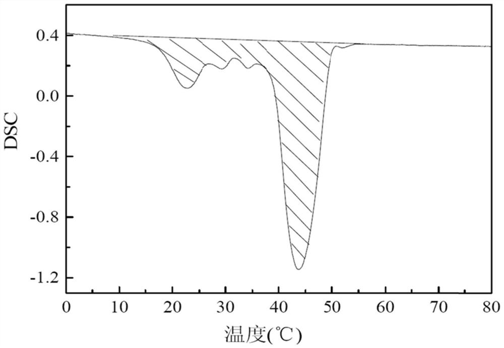 Phase change energy storage microcapsules and preparation method thereof