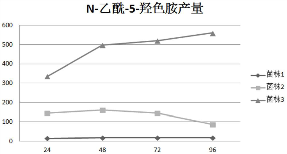 Recombinant Escherichia coli producing n-acetyl-5-hydroxytryptamine and its construction method and application