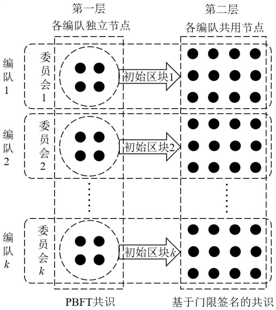 Double-layer grouping Byzantine fault-tolerant consensus method and system