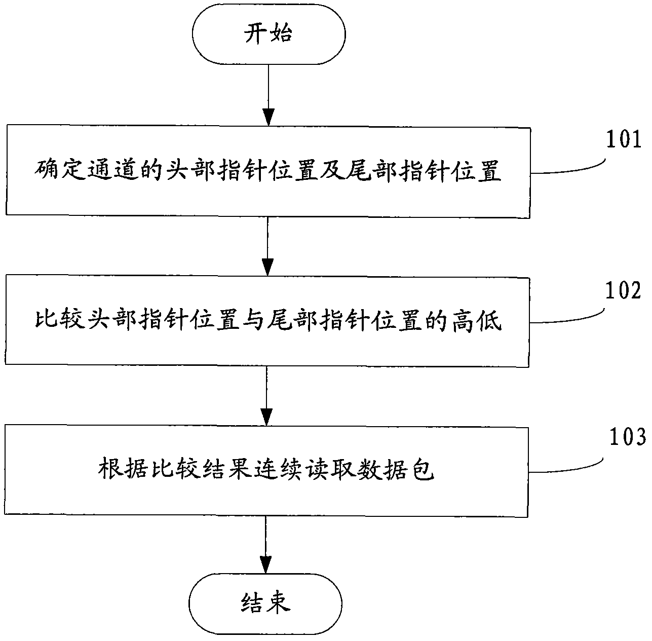 Method and device for reading data