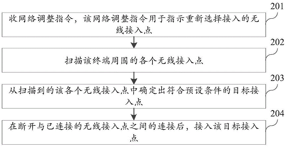 Network adjustment method and device