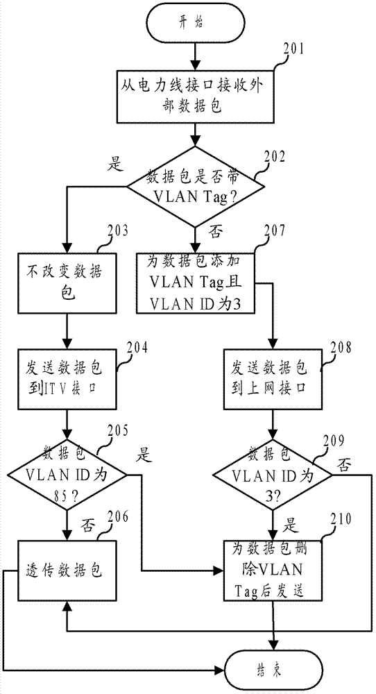 Multi-service bearer method of power line carrier communication wireless AP terminal device