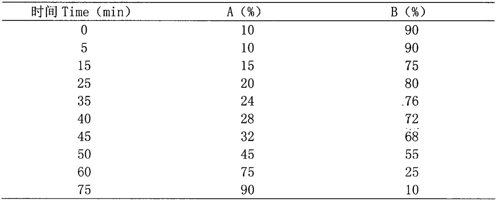 A traditional Chinese medicine material composition with antidepressant effect and its preparation method and application