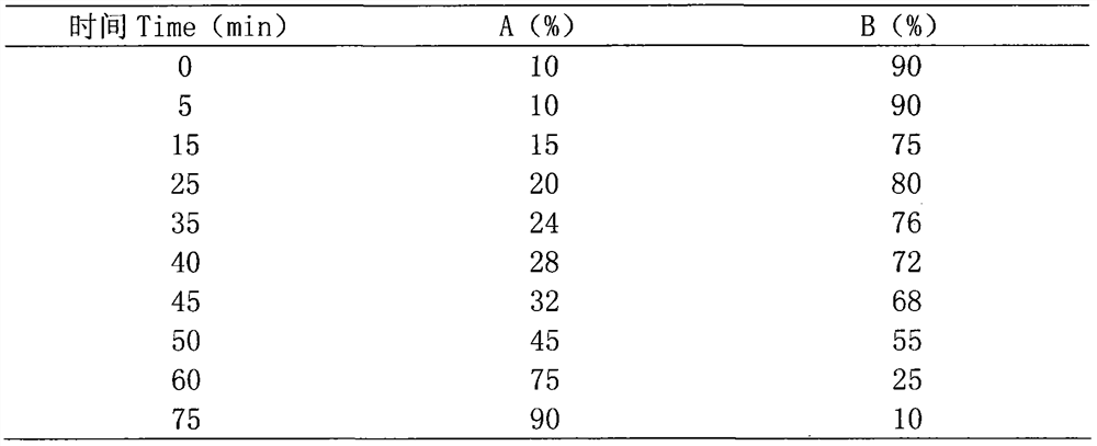 A traditional Chinese medicine material composition with antidepressant effect and its preparation method and application