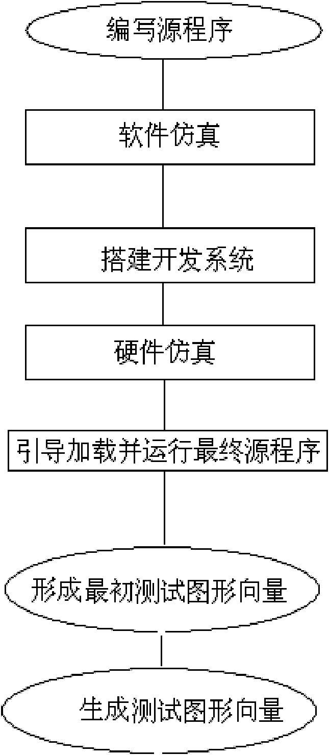 Method for automatically generating test pattern vector of DSP (Digital Signal Processor) device