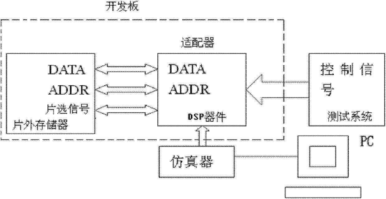 Method for automatically generating test pattern vector of DSP (Digital Signal Processor) device