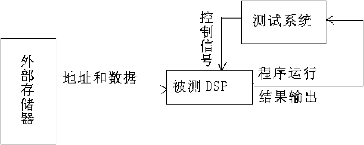 Method for automatically generating test pattern vector of DSP (Digital Signal Processor) device