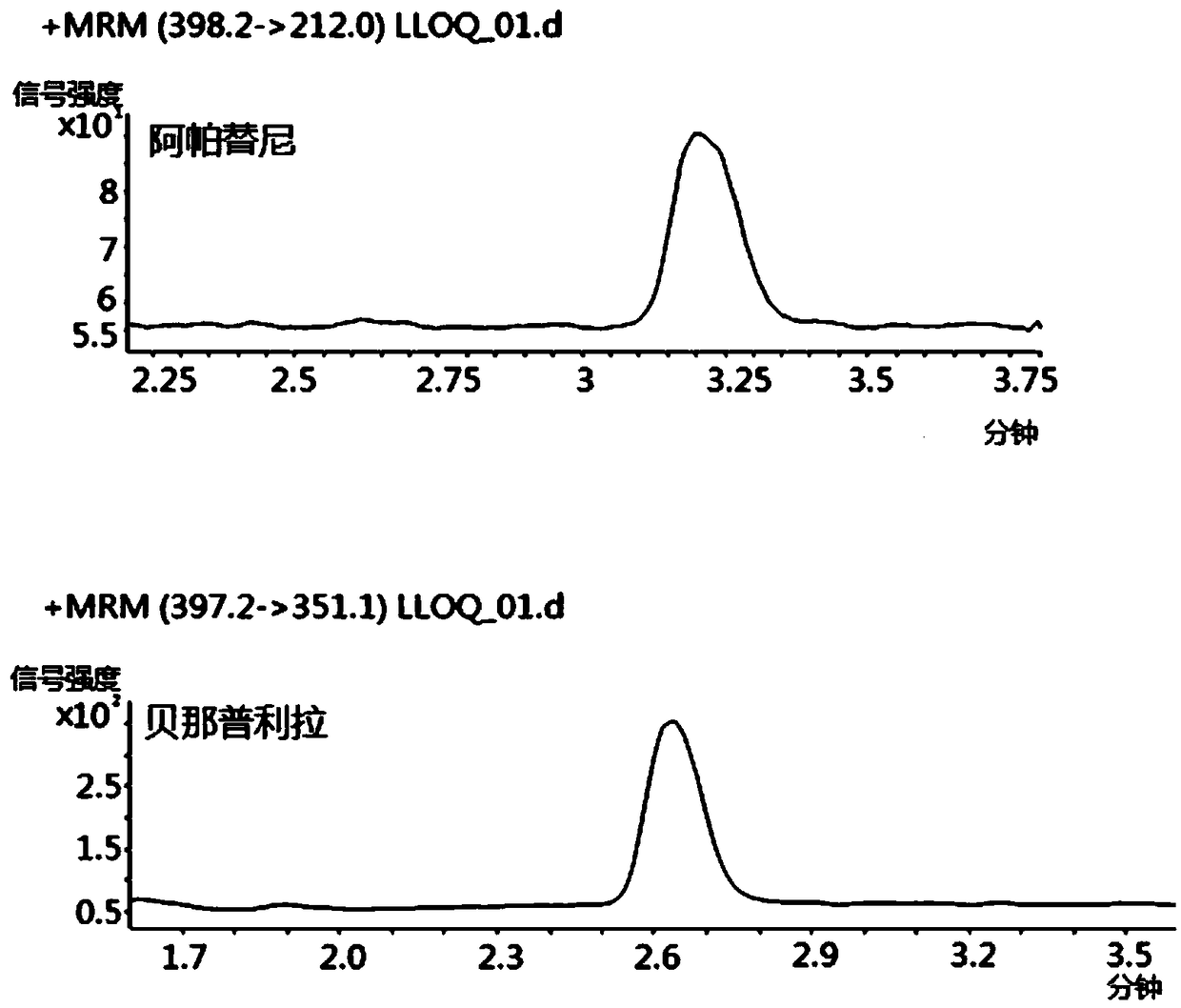 Method for determining apatinib drug concentration in human plasma