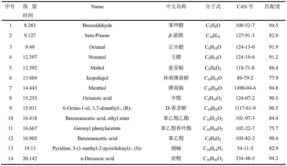 A flash-gc/ms rapid detection method for the contents of popping beads for cigarettes