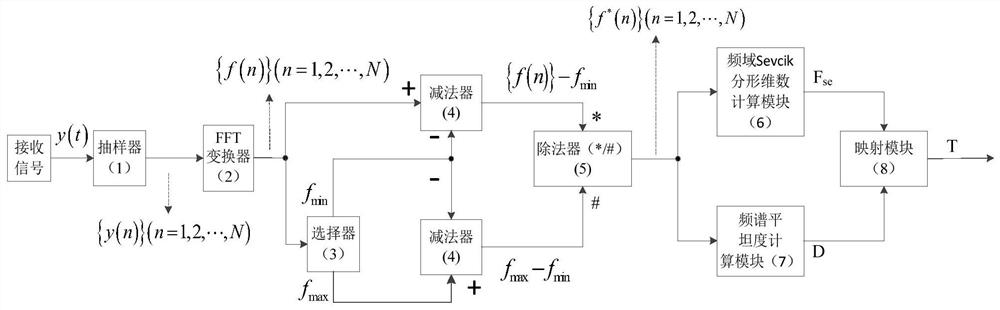 Interference signal classification and identification feature extraction method and system for satellite navigation system