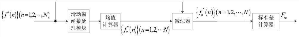 Interference signal classification and identification feature extraction method and system for satellite navigation system