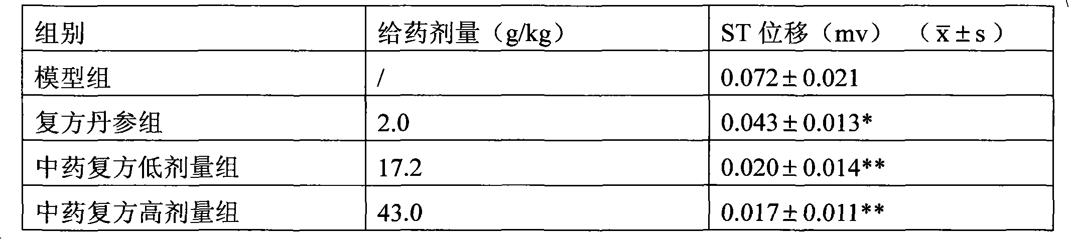 Chinese medicinal compound for treating coronary heart diseases, preparation method and application thereof
