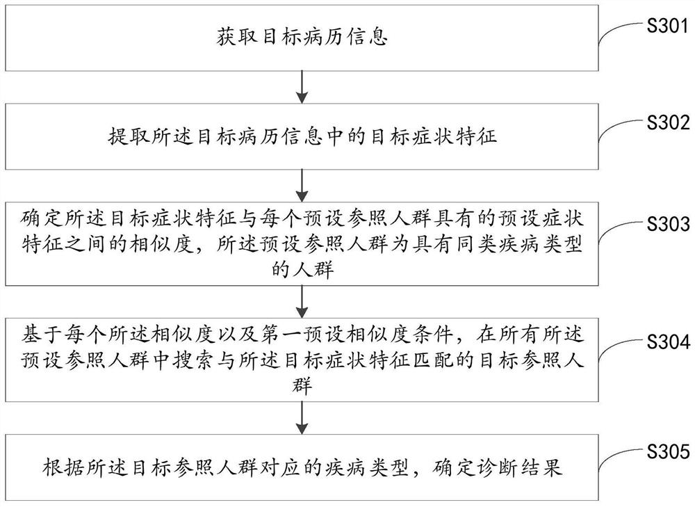 Medical record information processing method and device, electronic equipment and storage medium