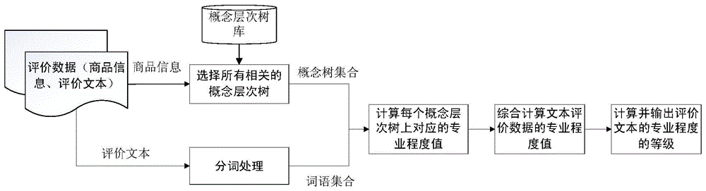 Text evaluation data specialization level analyzing method for electronic commerce