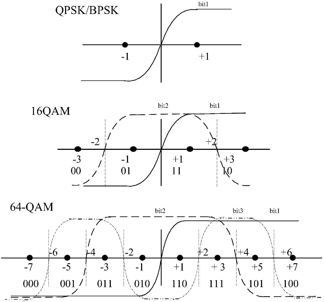 Nonlinear demapping method of ofdm system based on SNR weighting