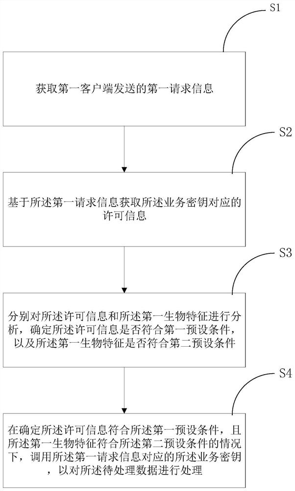 Service key management method, server and system based on biological characteristics