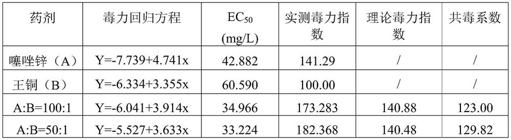 Composition containing thiazole zinc and king copper, its preparation and application
