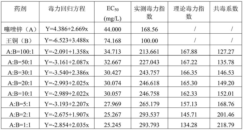 Composition containing thiazole zinc and king copper, its preparation and application