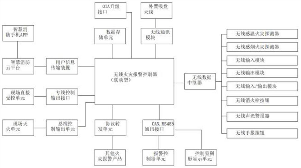 A low-power intelligent wireless fire alarm system