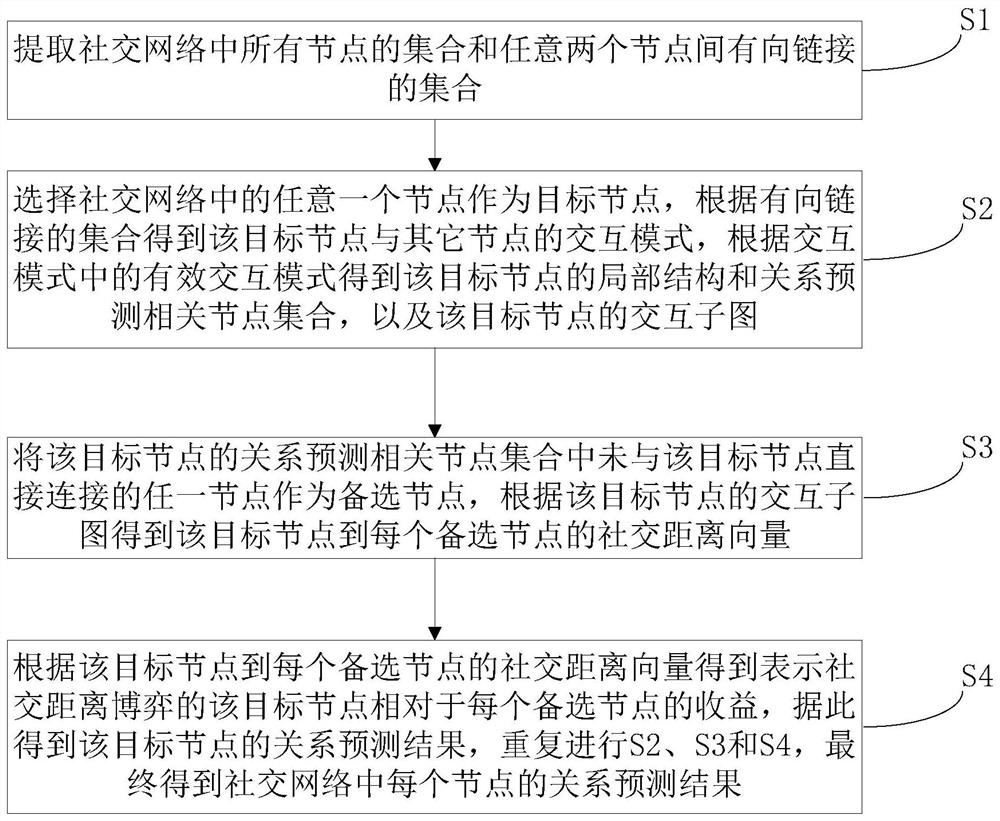 A social network relationship prediction method and system based on distance game