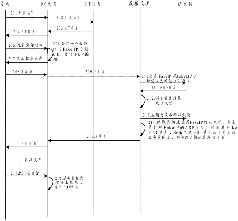 Terminal packet switcher (PS) service testing method and system based on Ethernet