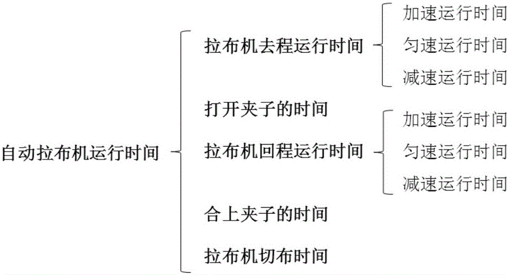 Garment production cutting bed automatic spreading machine standard working hour determination method and system