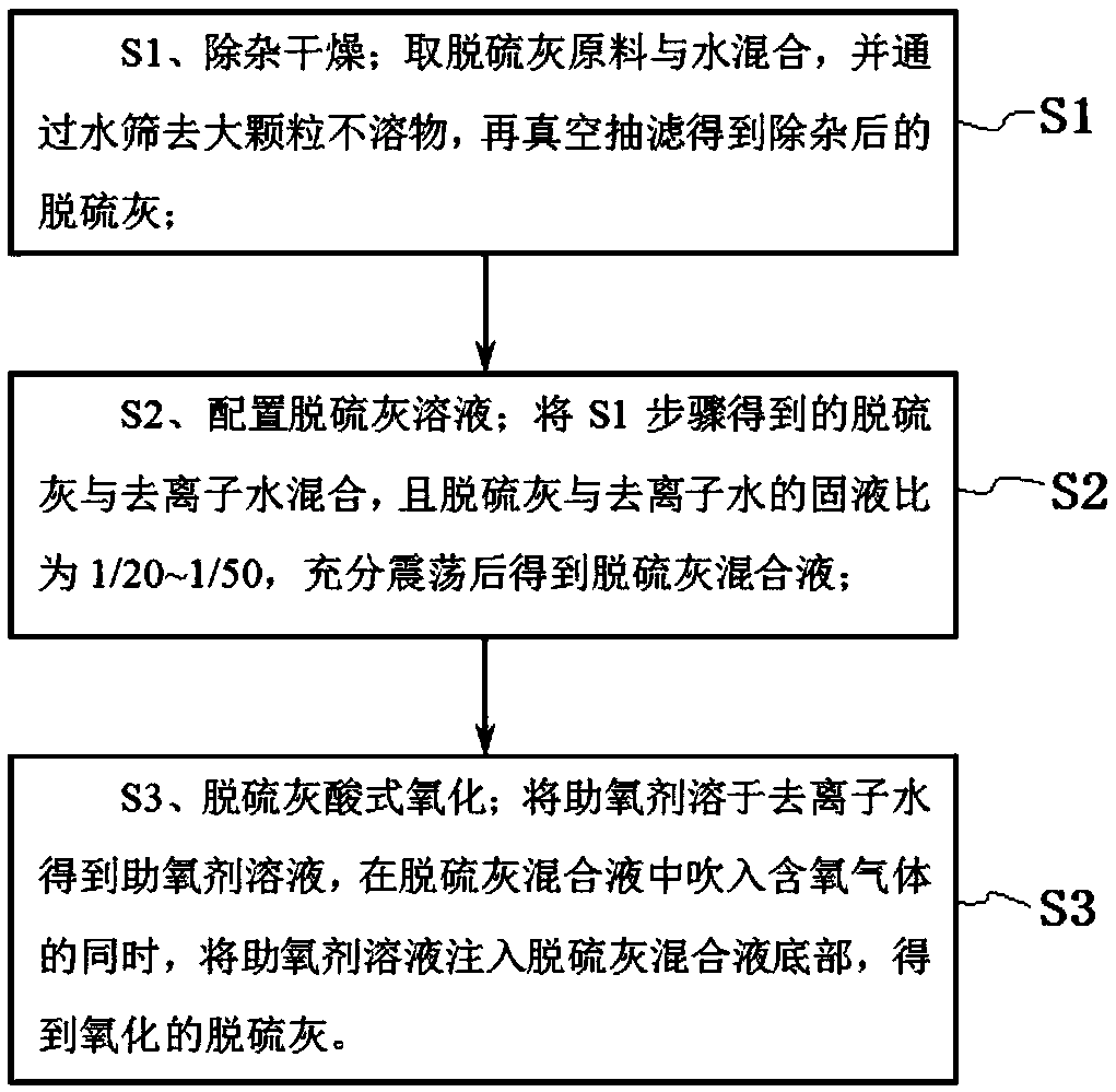 A method for acid oxidation modification of sintering flue gas semi-dry desulfurization ash