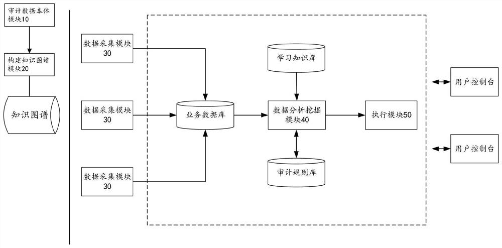 Data security audit model device and method based on knowledge graph and terminal equipment