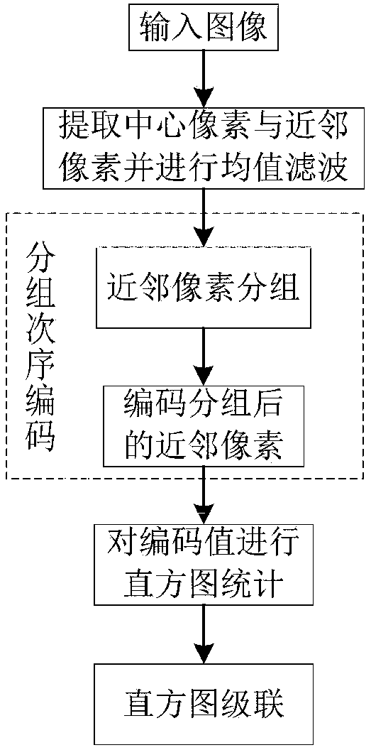 Robust texture feature extraction method based on grouping-order mode