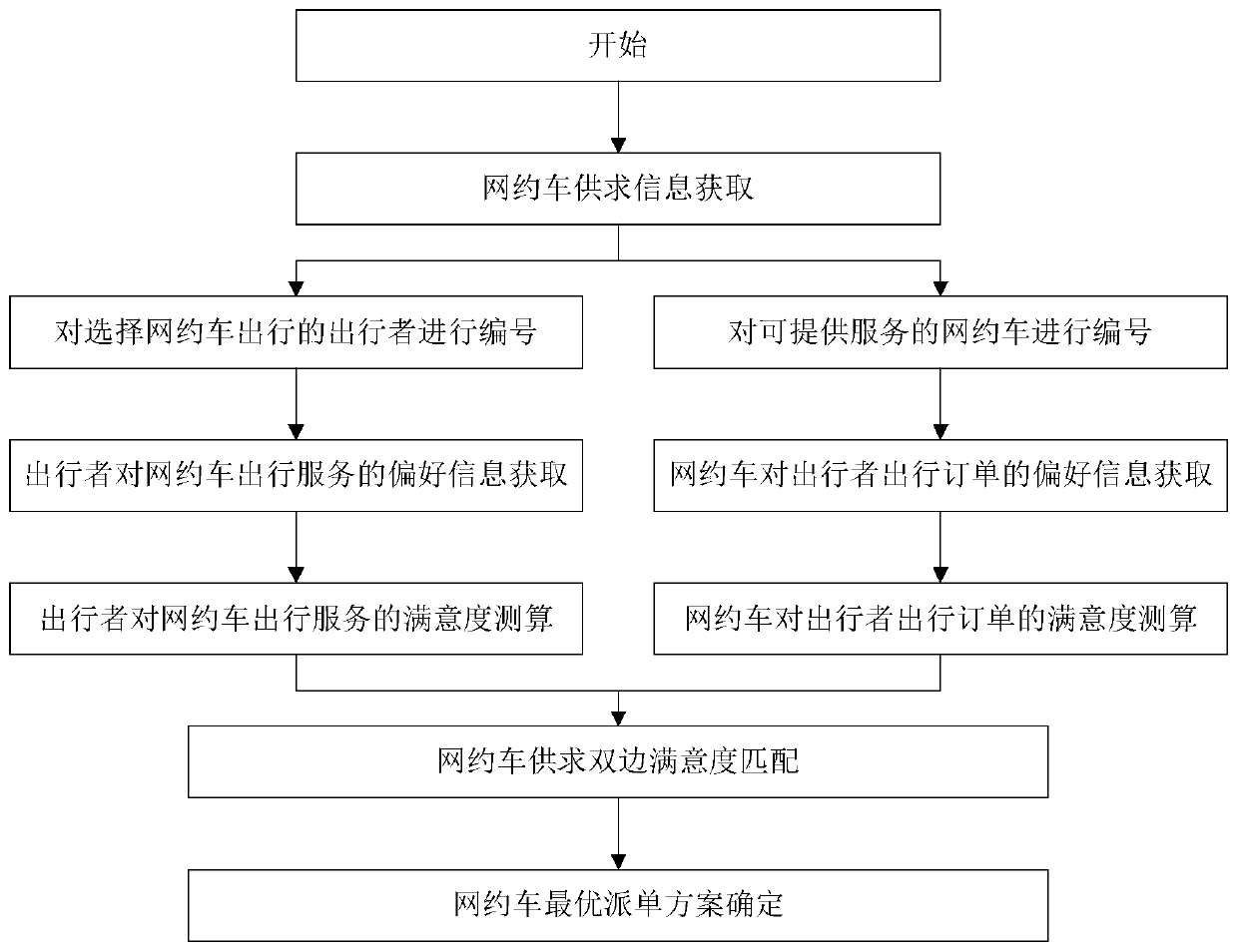 Online car-hailing order dispatching method based on supply and demand bilateral satisfaction matching