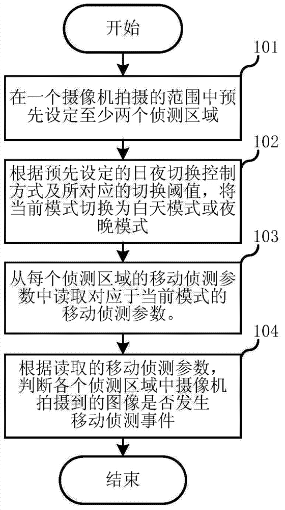 Method and device for processing mobile detection
