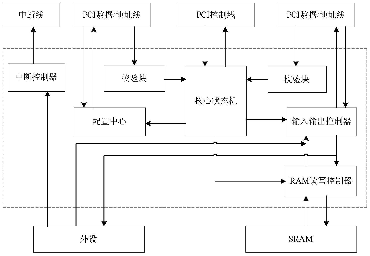 PCI (peripheral component interconnect) slave unit core control module applied to high-speed motion control system