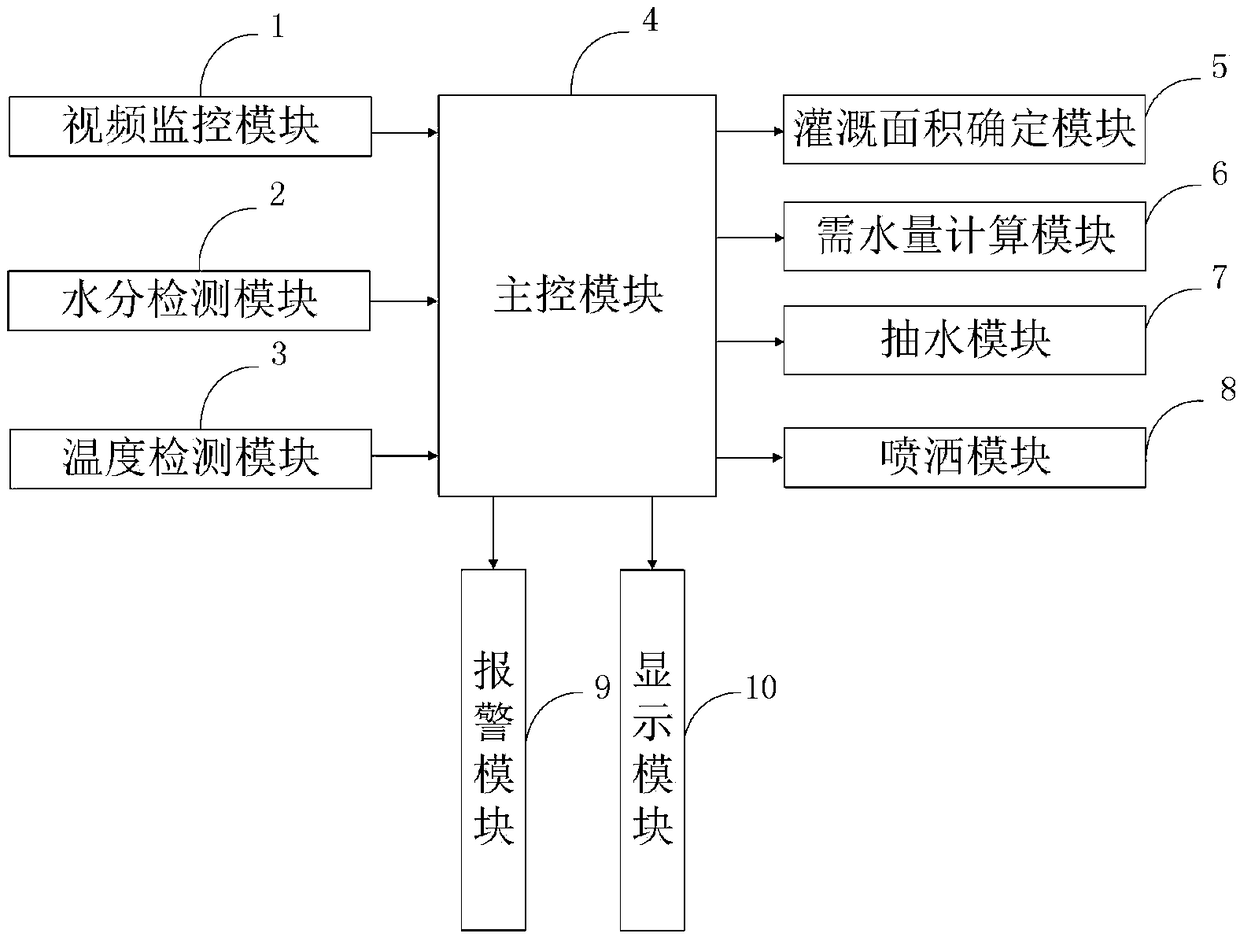 Agricultural water-saving irrigation system and control method thereof