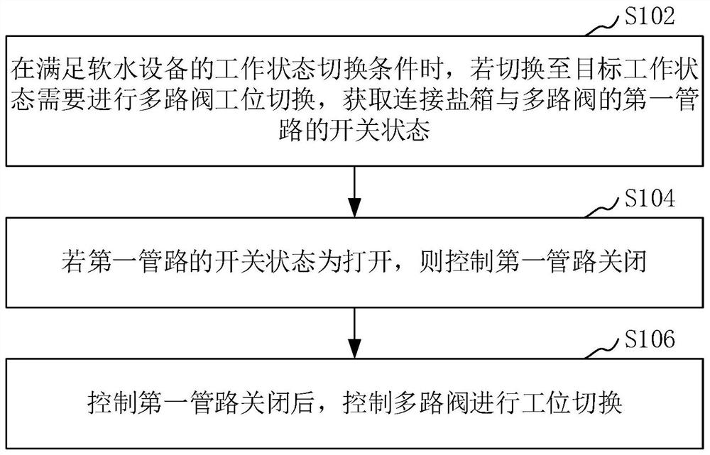 Water softening equipment control method and device, water softening equipment and storage medium